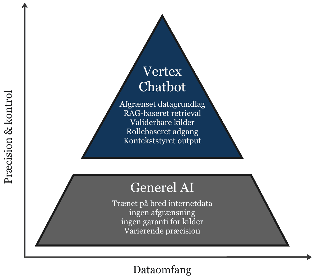 Sammenligning af Vertex chatbot og generel AI