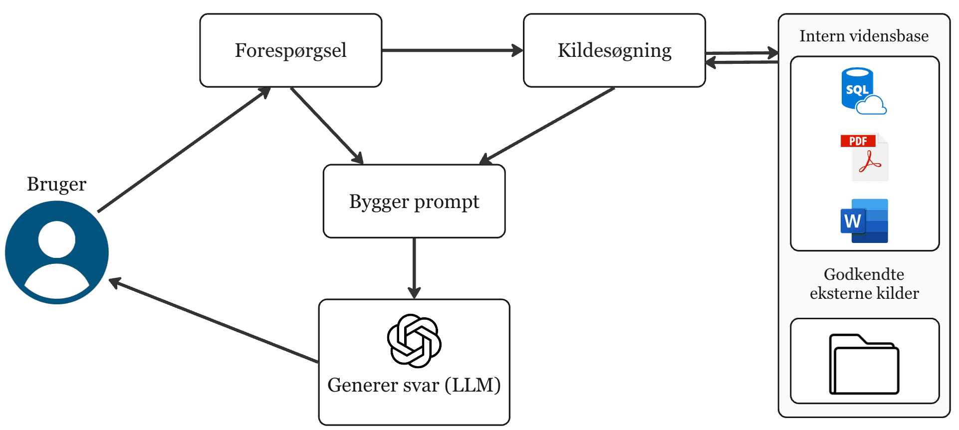 Arkitekturdiagram for Vertex chatbot