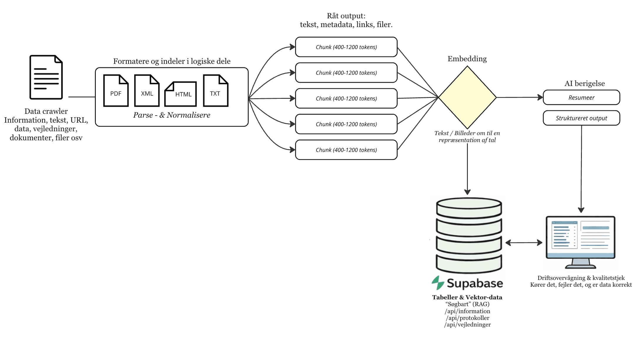 Data pipeline from crawling and normalization to chunking, embeddings, vector database, and structured output
