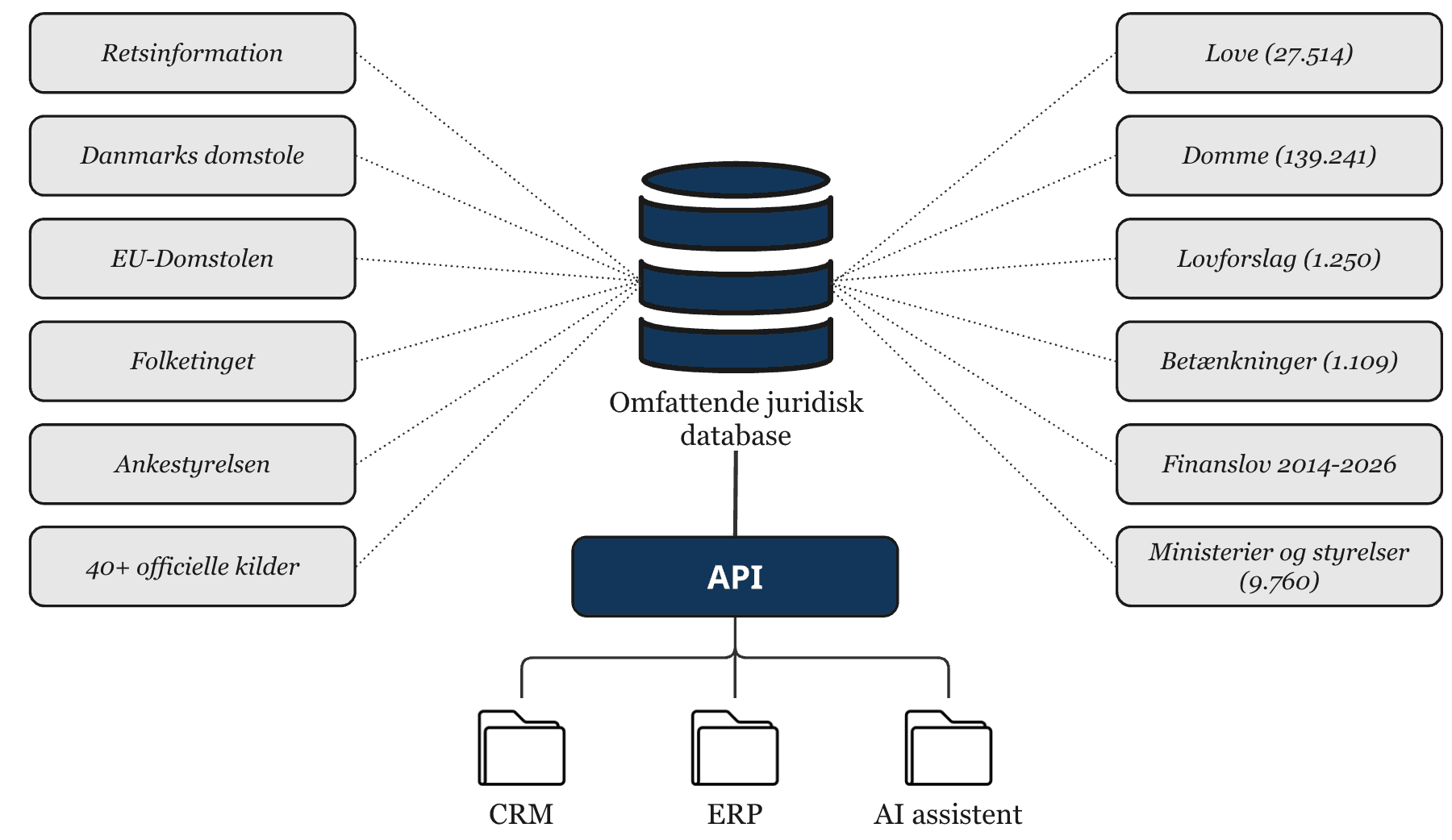 Oversigt over juridisk database, datakilder og API-integration