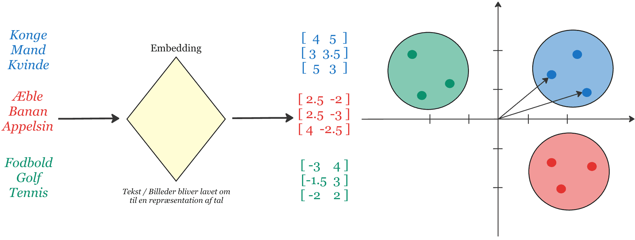 Illustration af embeddings og vektorer i semantisk søgning