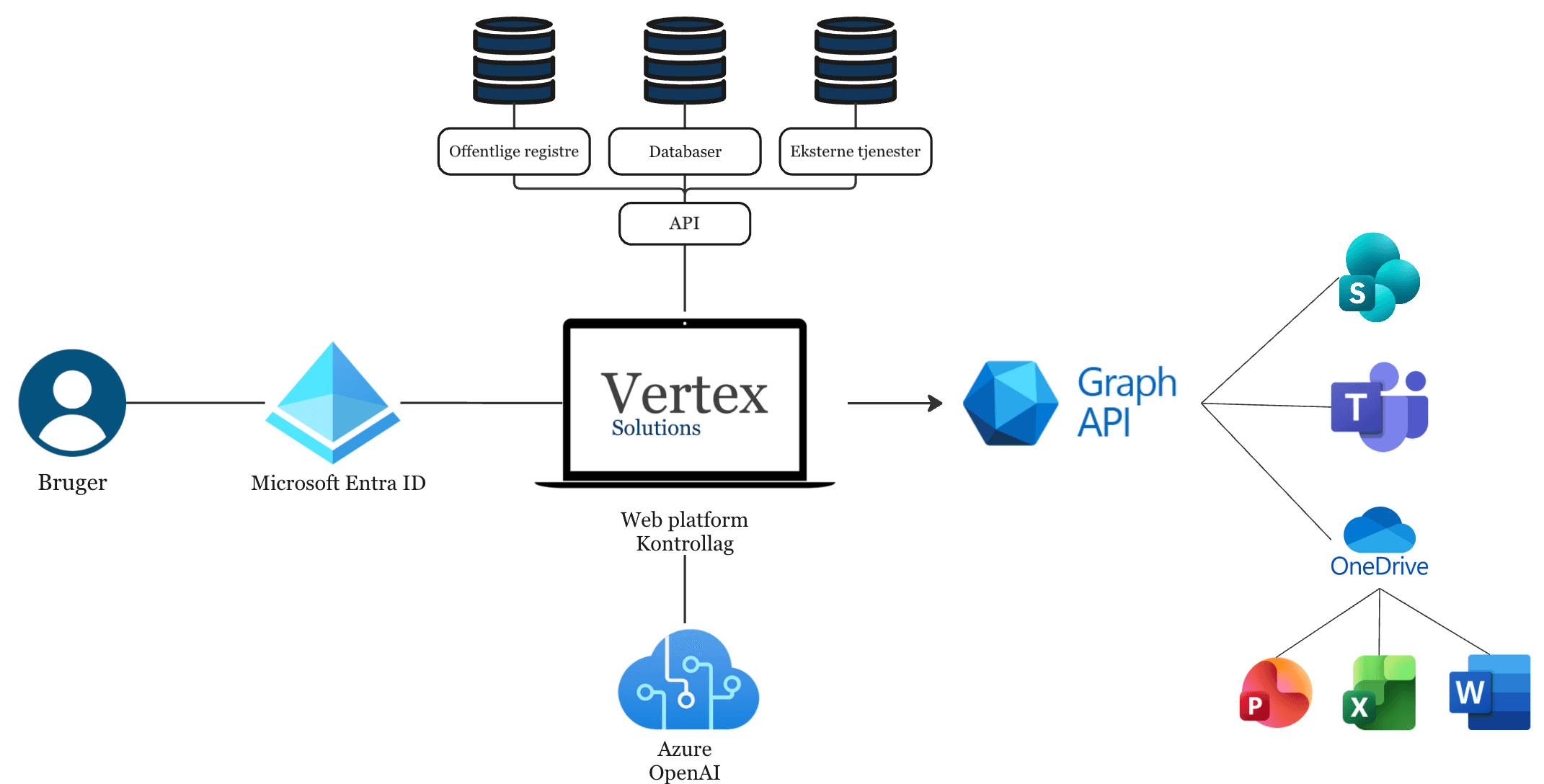 Microsoft integration architecture with Entra ID, Graph API, SharePoint, Teams, OneDrive, and Azure OpenAI